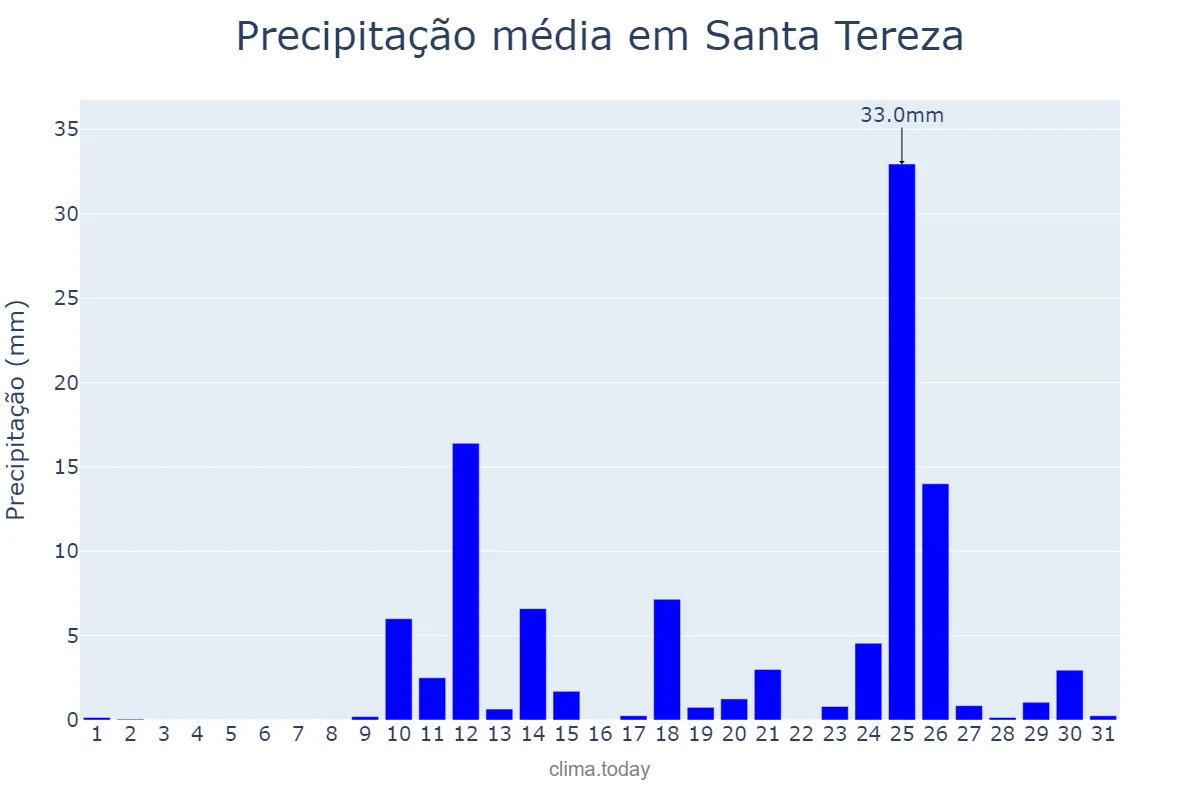 Precipitação em agosto em Santa Tereza, RS, BR
