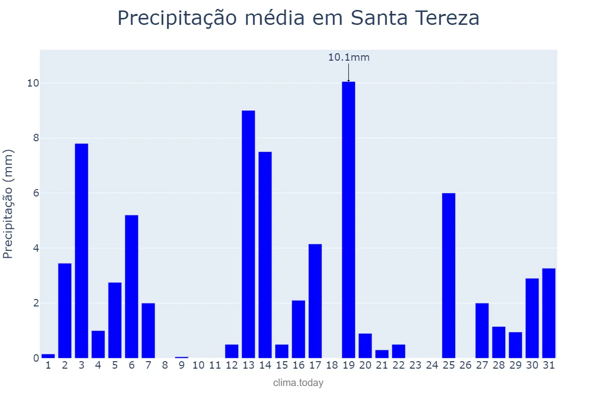 Precipitação em dezembro em Santa Tereza, RS, BR