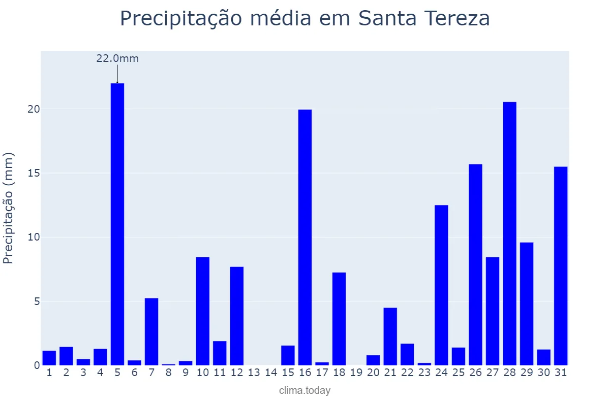 Precipitação em janeiro em Santa Tereza, RS, BR