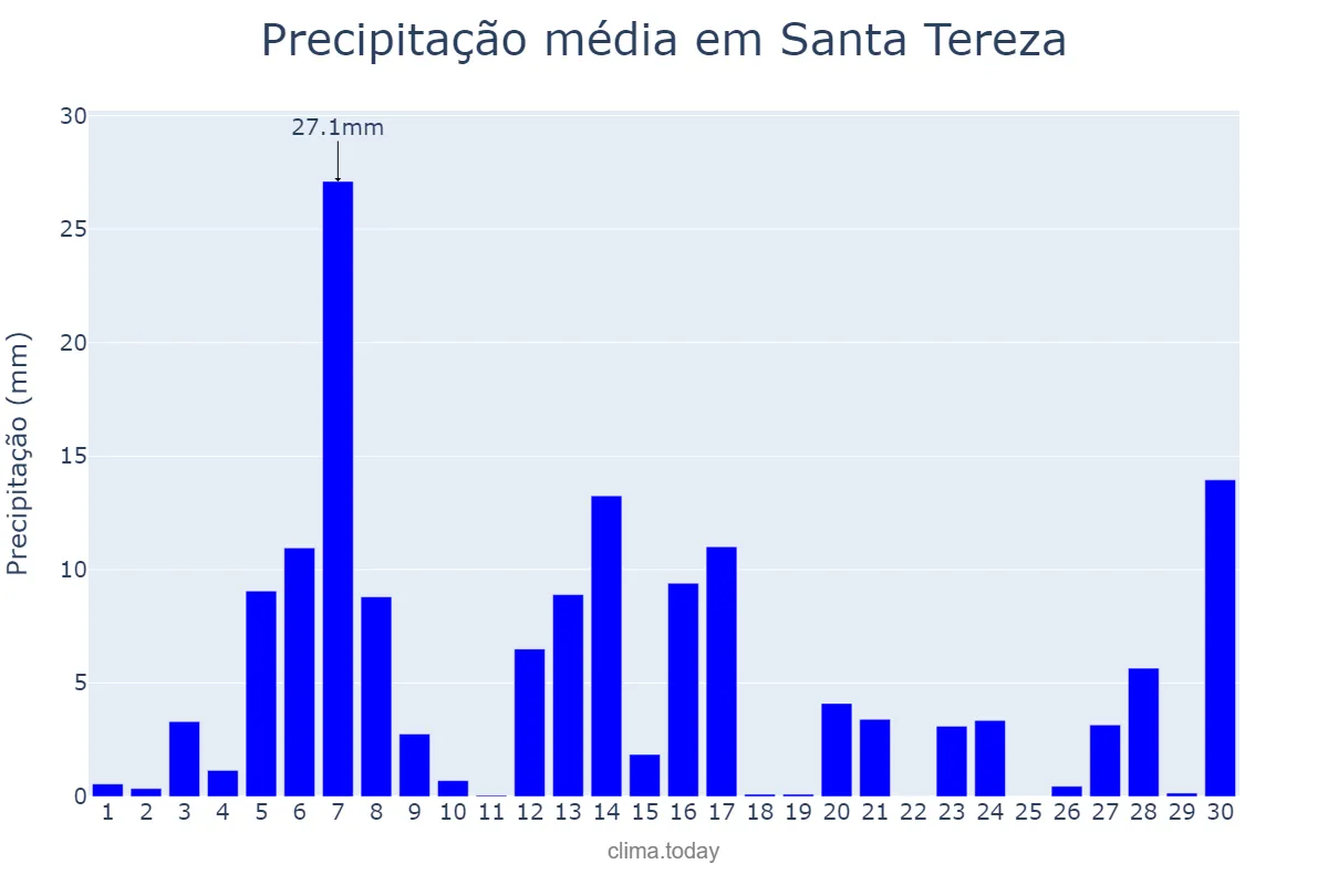 Precipitação em setembro em Santa Tereza, RS, BR