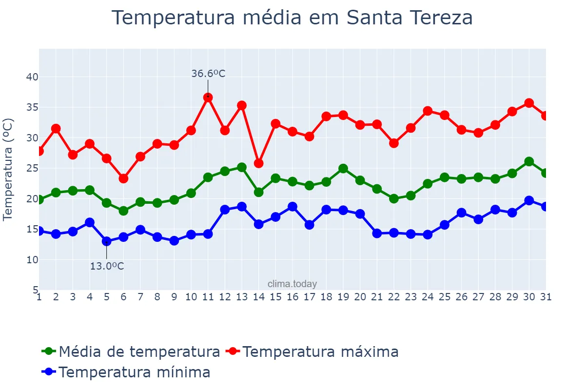Temperatura em dezembro em Santa Tereza, RS, BR