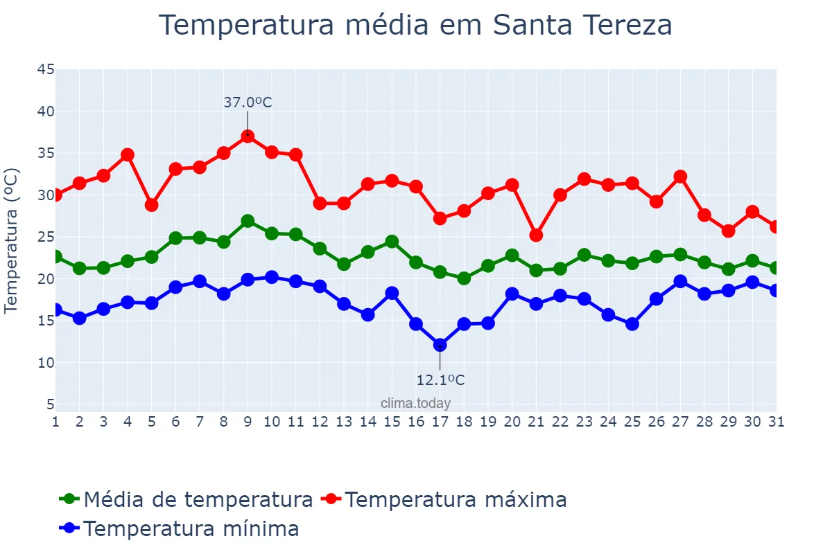 Temperatura em janeiro em Santa Tereza, RS, BR