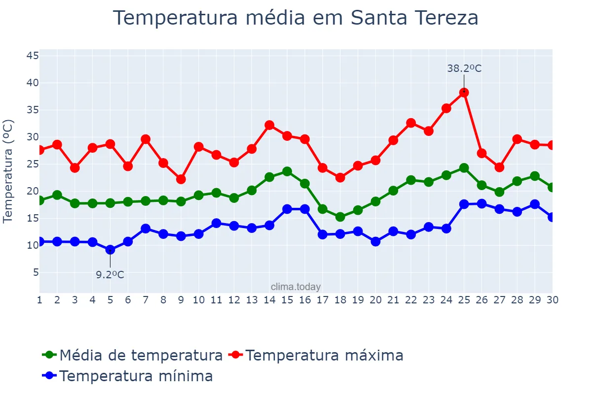 Temperatura em novembro em Santa Tereza, RS, BR