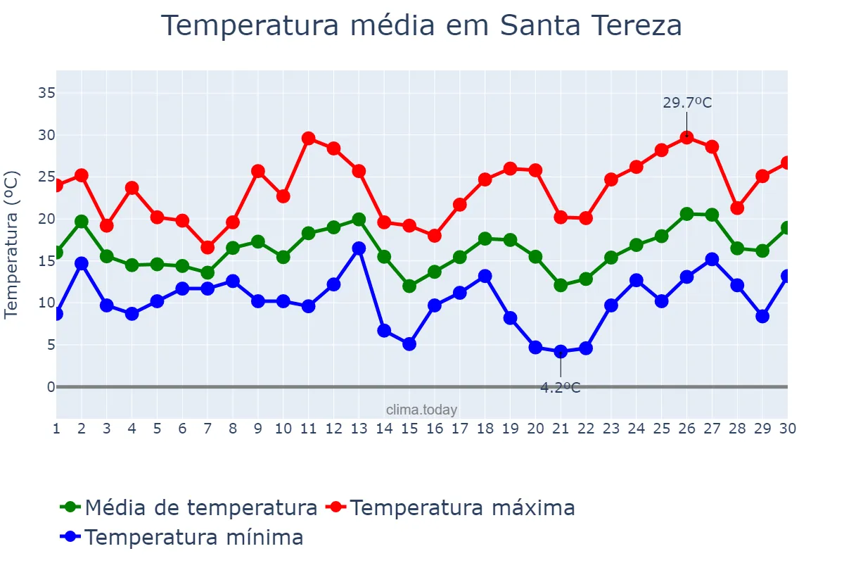 Temperatura em setembro em Santa Tereza, RS, BR