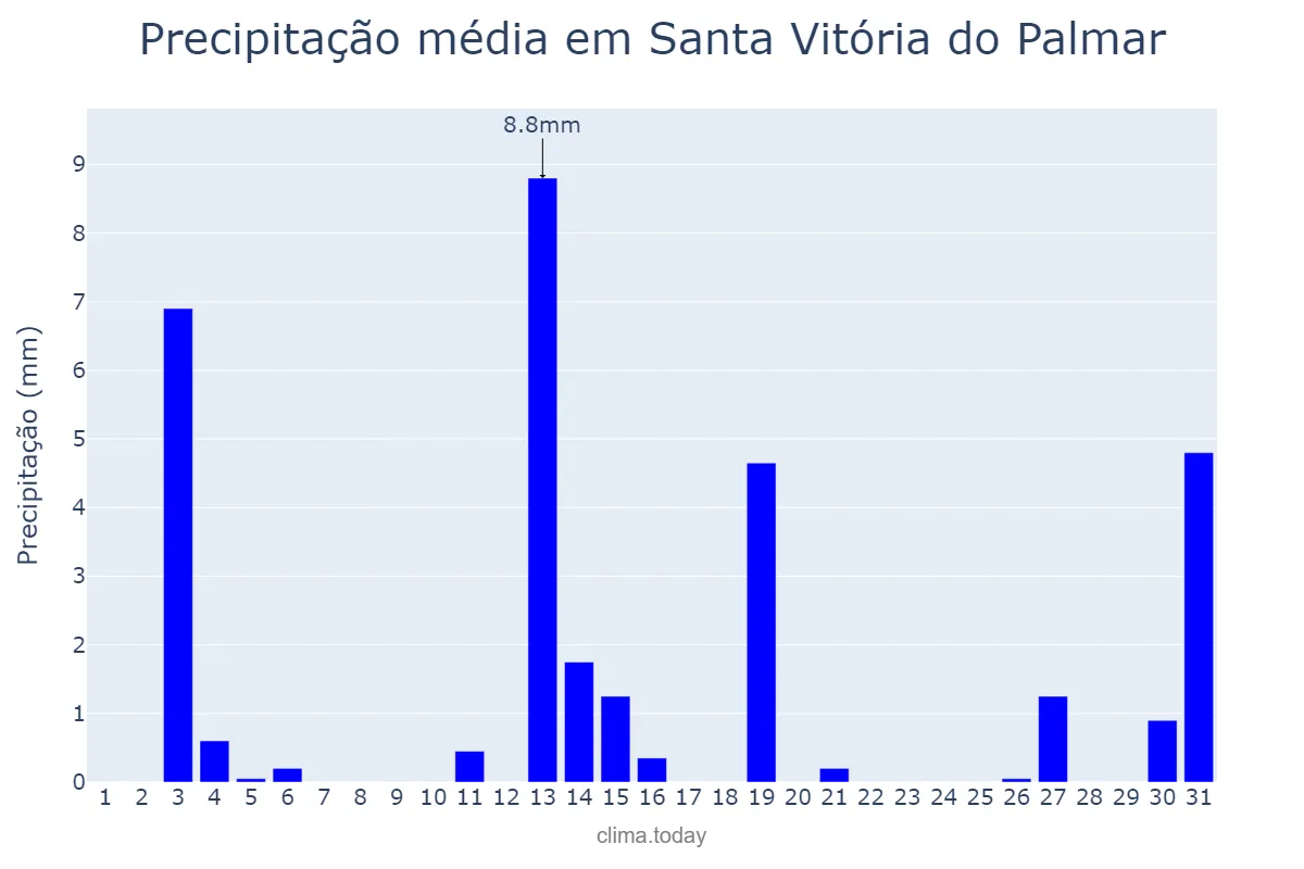 Precipitação em dezembro em Santa Vitória do Palmar, RS, BR