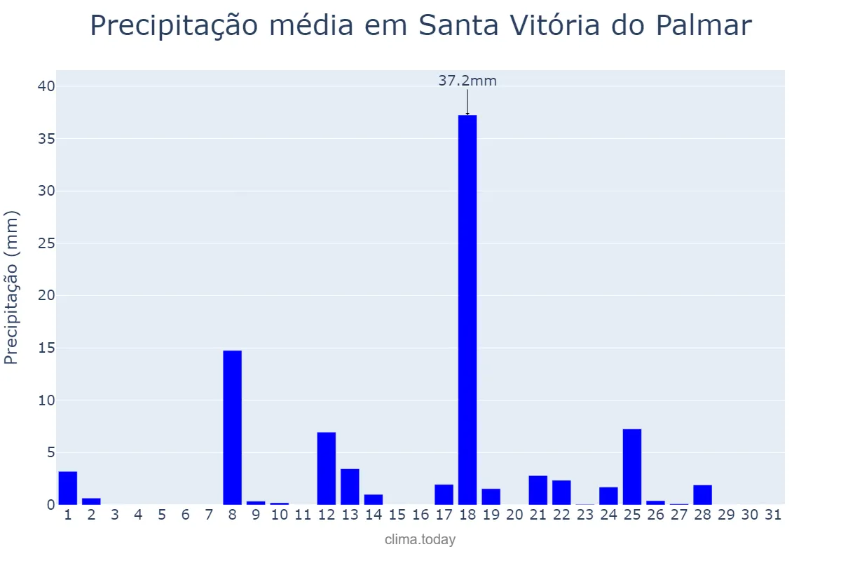 Precipitação em julho em Santa Vitória do Palmar, RS, BR