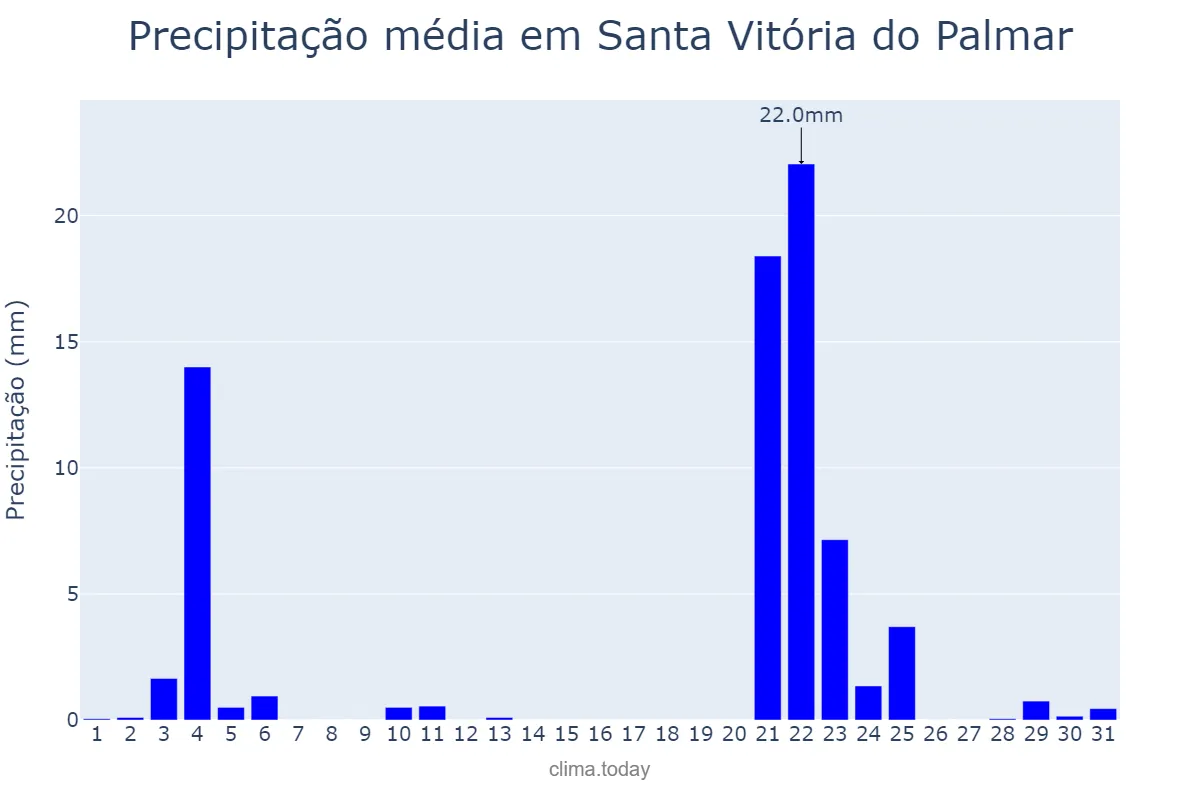 Precipitação em maio em Santa Vitória do Palmar, RS, BR