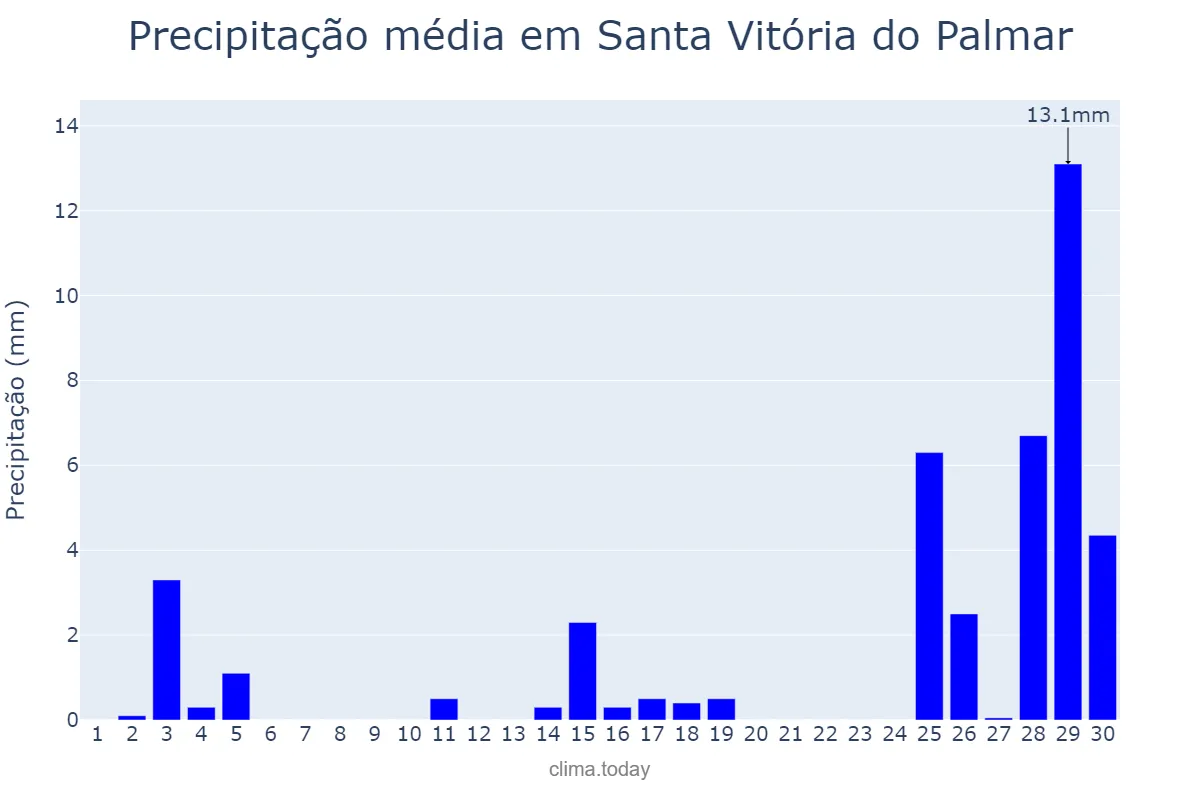 Precipitação em novembro em Santa Vitória do Palmar, RS, BR