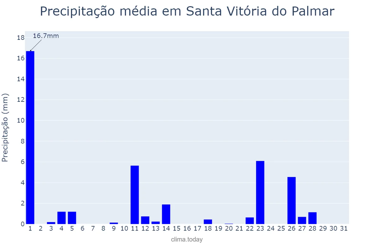 Precipitação em outubro em Santa Vitória do Palmar, RS, BR