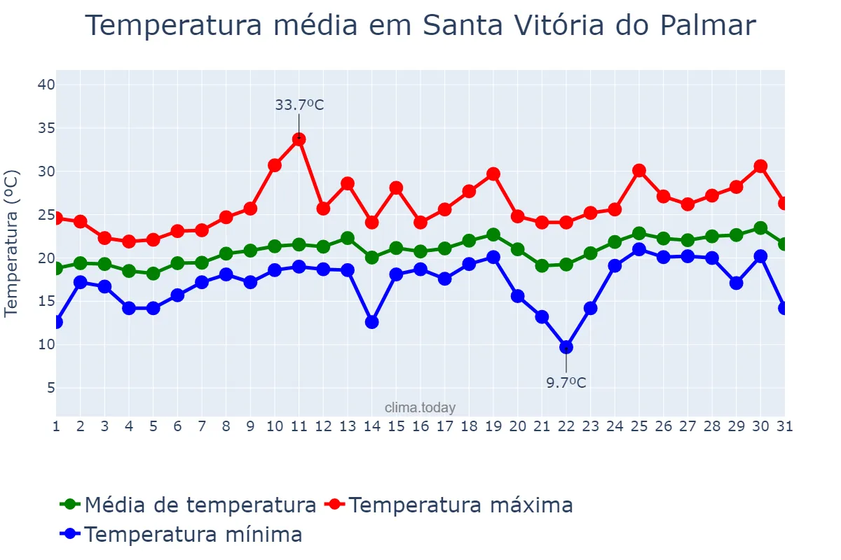 Temperatura em dezembro em Santa Vitória do Palmar, RS, BR