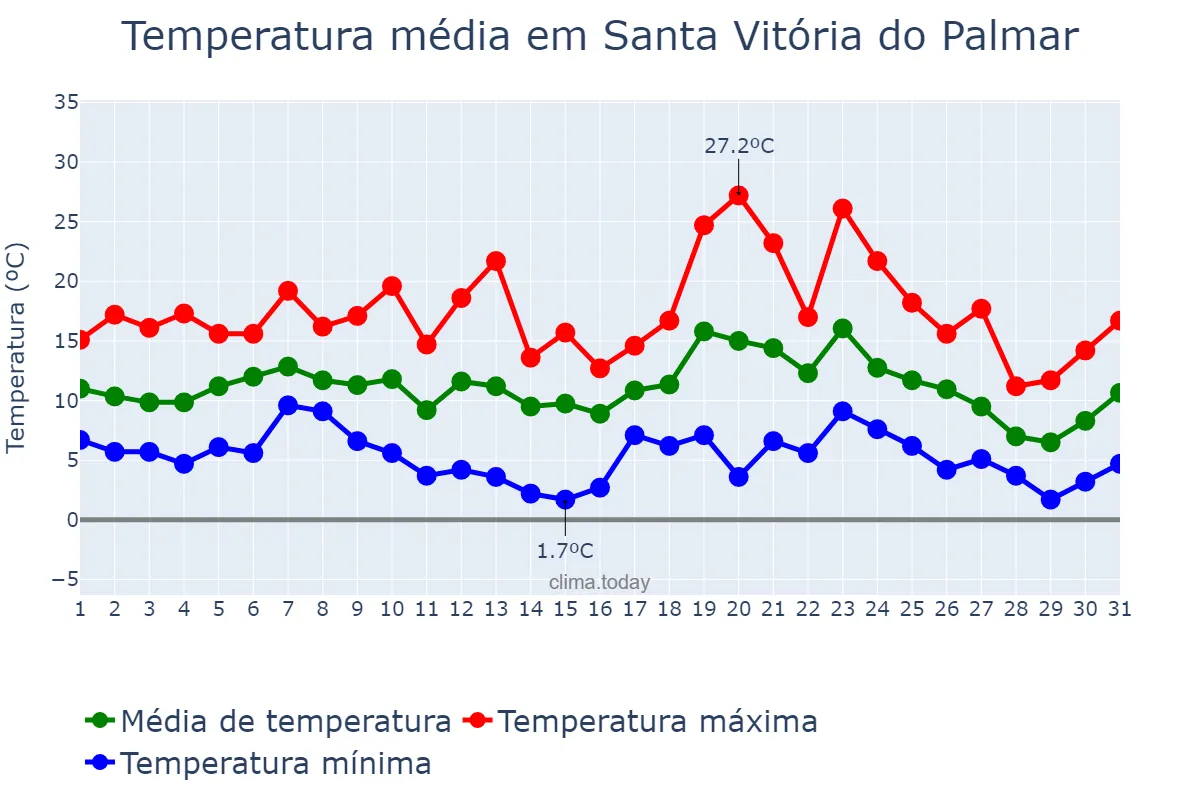 Temperatura em julho em Santa Vitória do Palmar, RS, BR