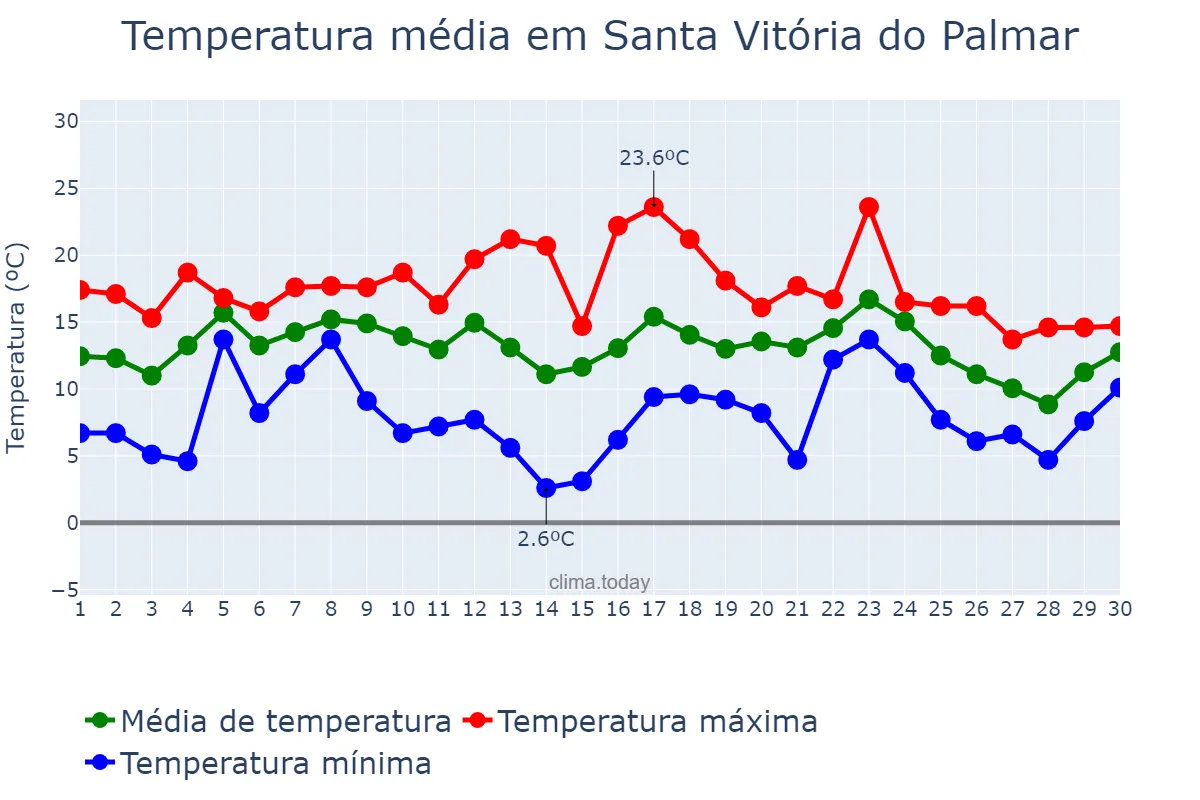 Temperatura em junho em Santa Vitória do Palmar, RS, BR