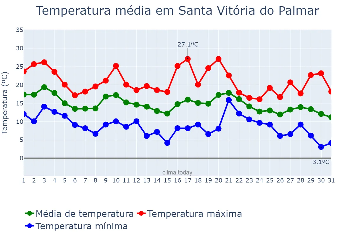 Temperatura em maio em Santa Vitória do Palmar, RS, BR
