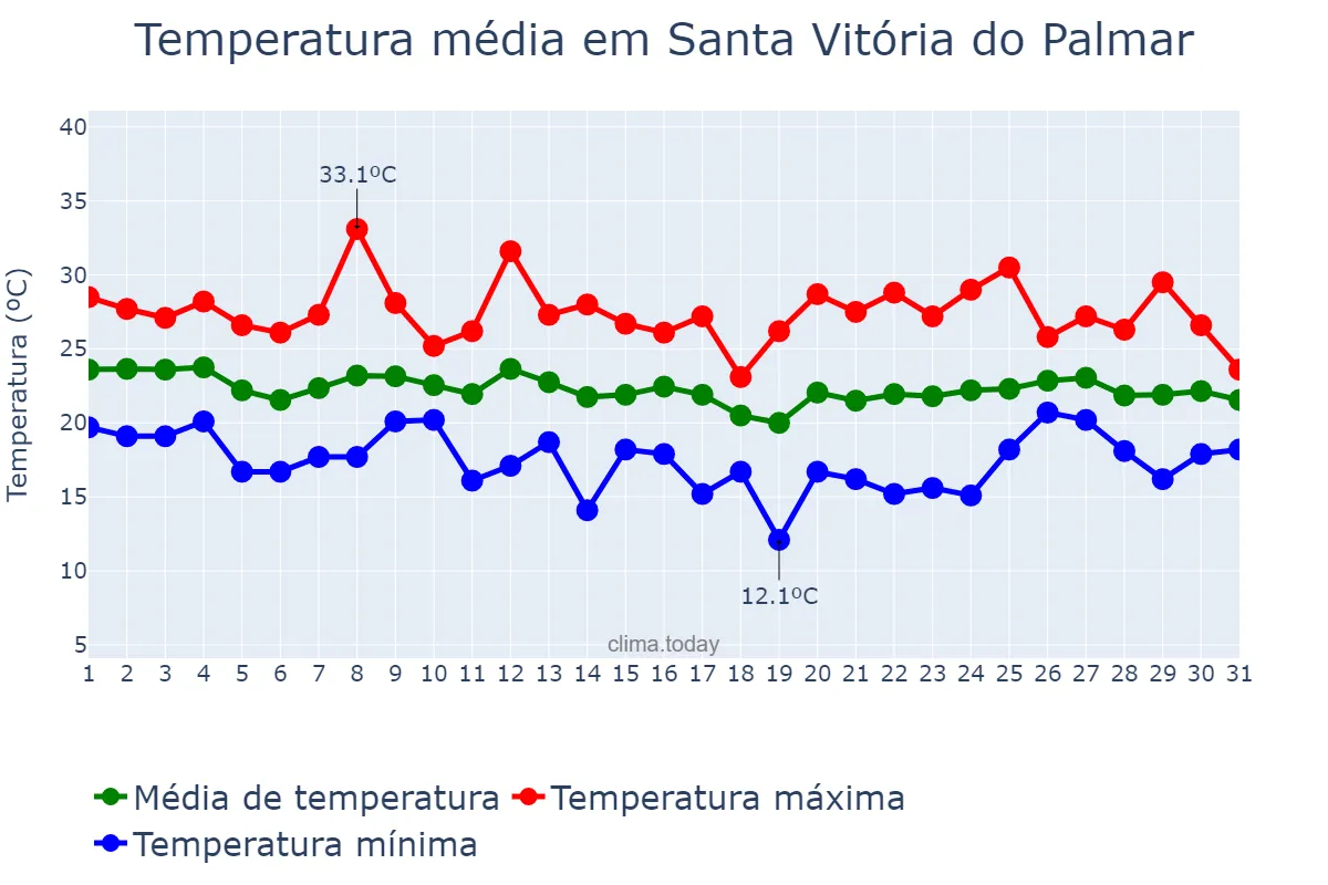Temperatura em marco em Santa Vitória do Palmar, RS, BR