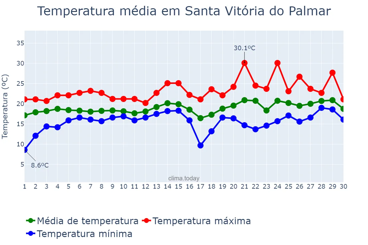 Temperatura em novembro em Santa Vitória do Palmar, RS, BR