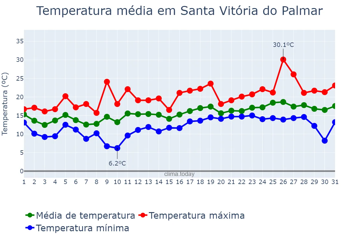 Temperatura em outubro em Santa Vitória do Palmar, RS, BR