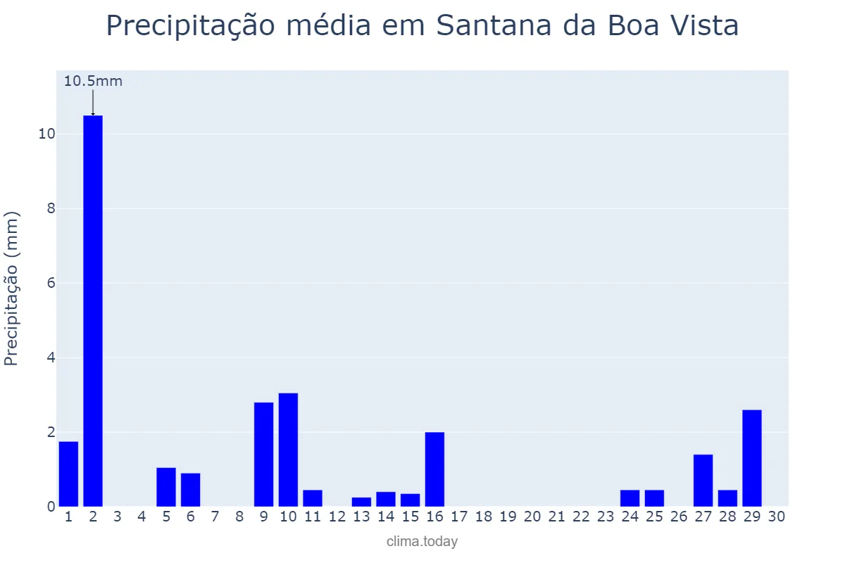 Precipitação em abril em Santana da Boa Vista, RS, BR
