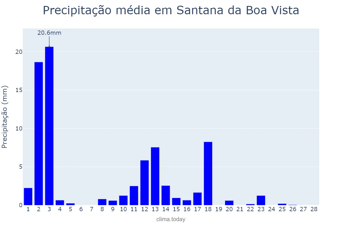 Precipitação em fevereiro em Santana da Boa Vista, RS, BR