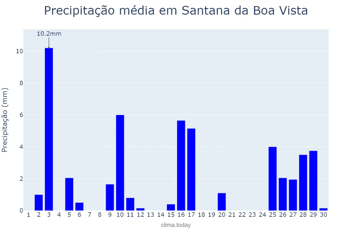 Precipitação em novembro em Santana da Boa Vista, RS, BR