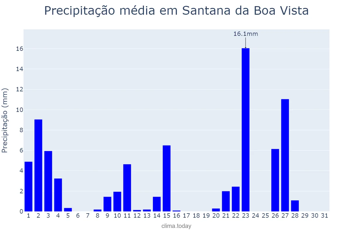 Precipitação em outubro em Santana da Boa Vista, RS, BR
