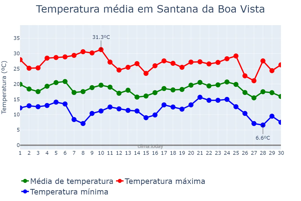 Temperatura em abril em Santana da Boa Vista, RS, BR
