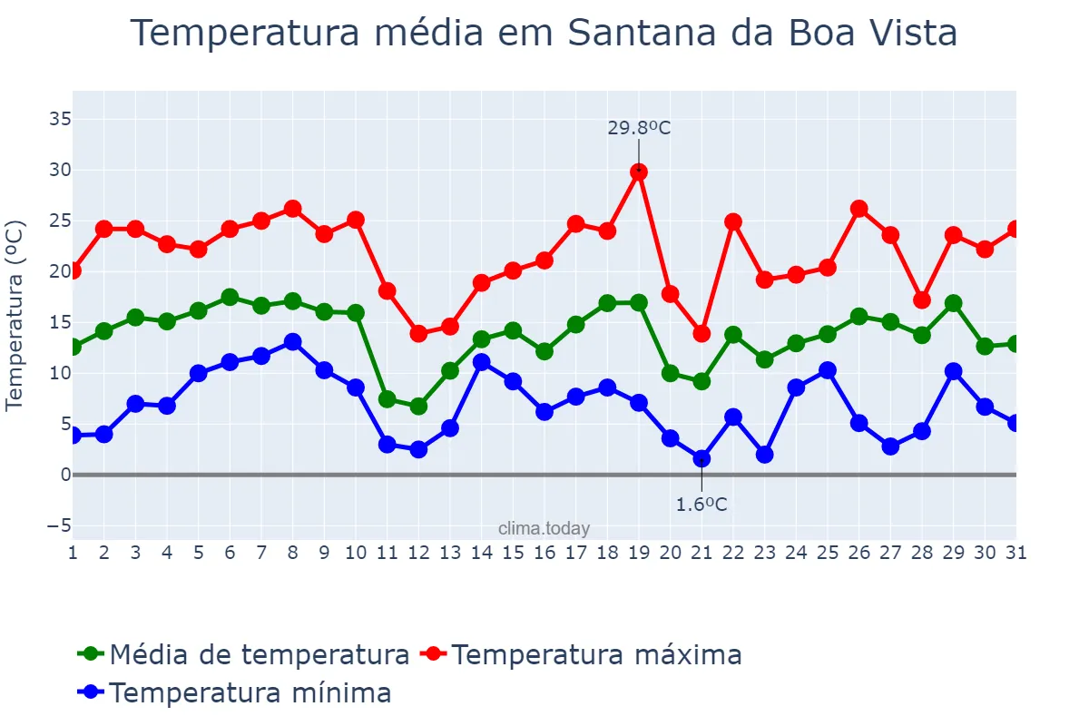 Temperatura em agosto em Santana da Boa Vista, RS, BR