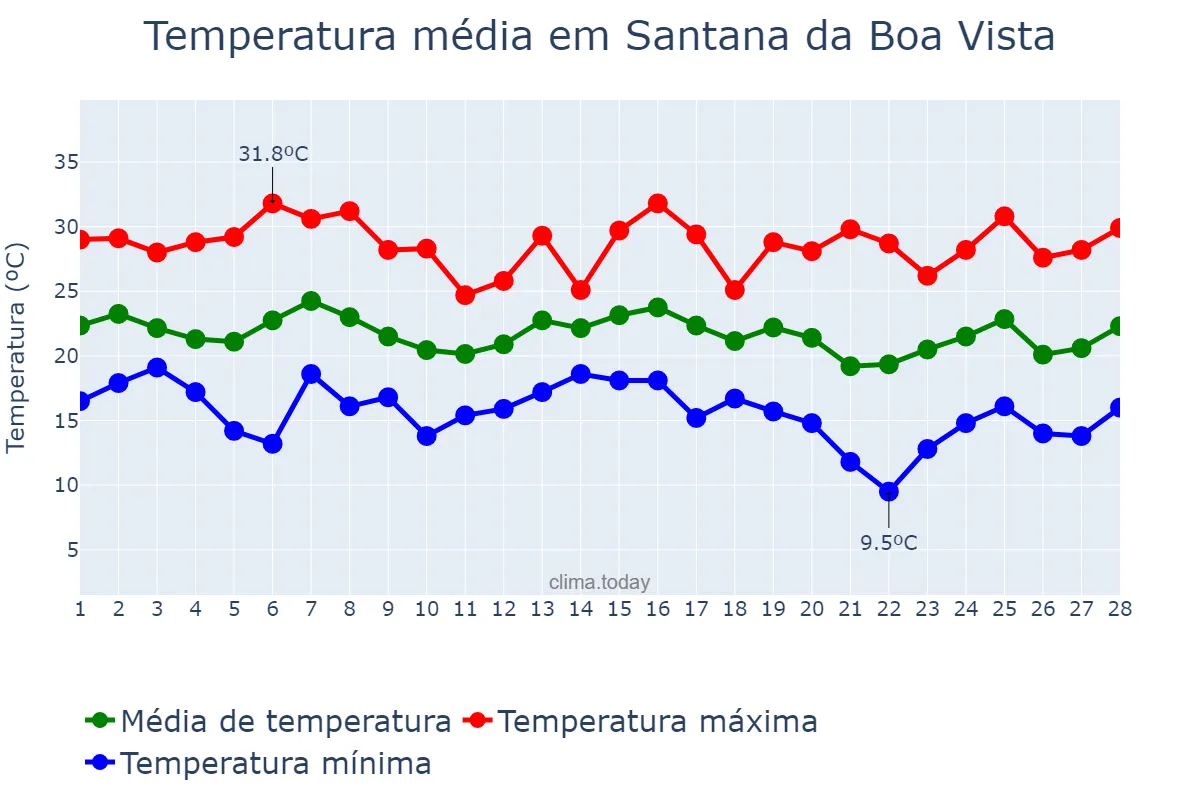 Temperatura em fevereiro em Santana da Boa Vista, RS, BR