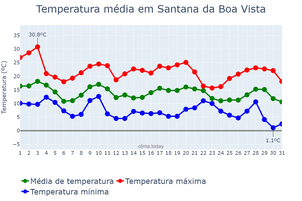 Temperatura em maio em Santana da Boa Vista, RS, BR