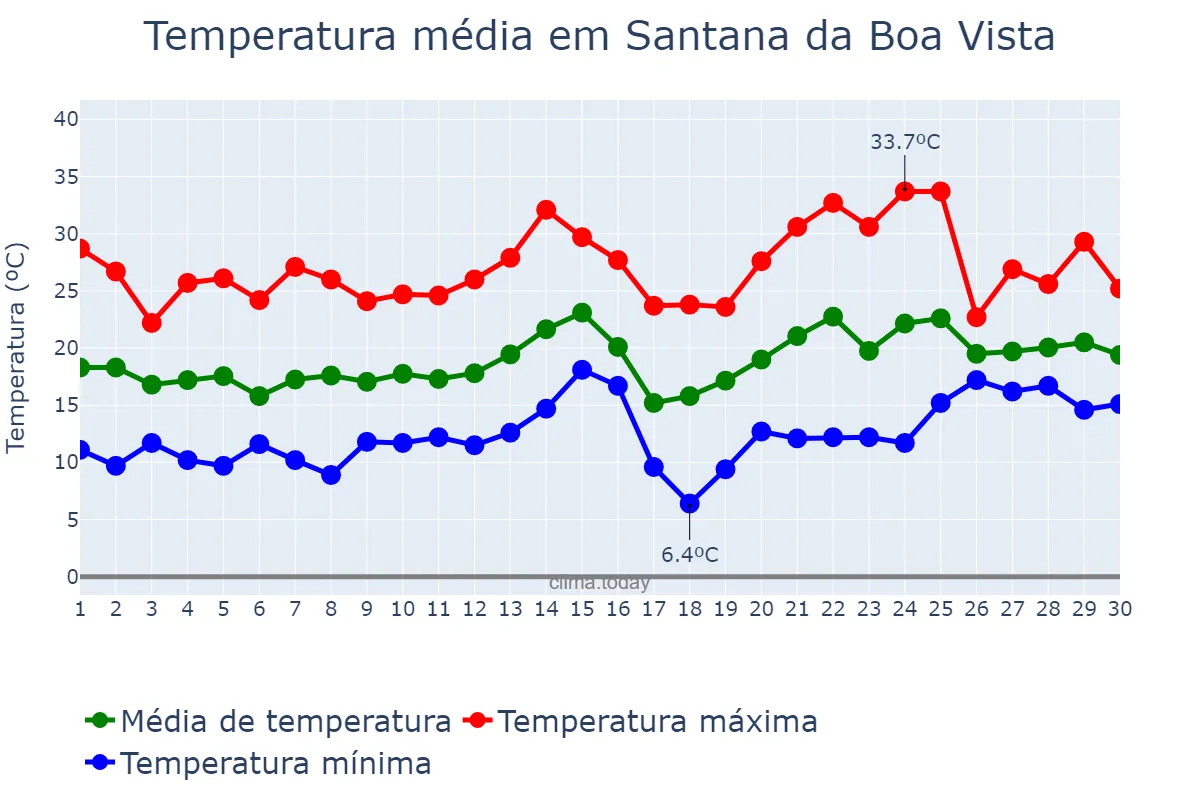 Temperatura em novembro em Santana da Boa Vista, RS, BR
