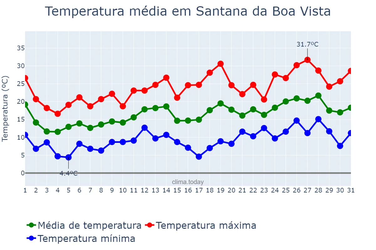 Temperatura em outubro em Santana da Boa Vista, RS, BR