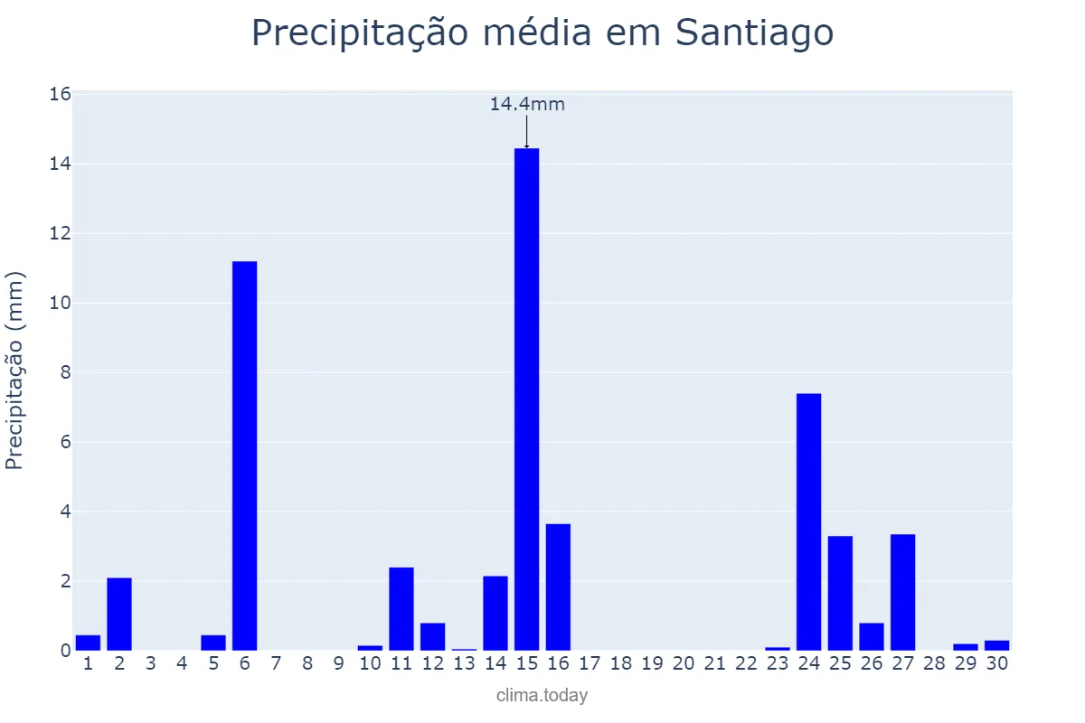 Precipitação em abril em Santiago, RS, BR