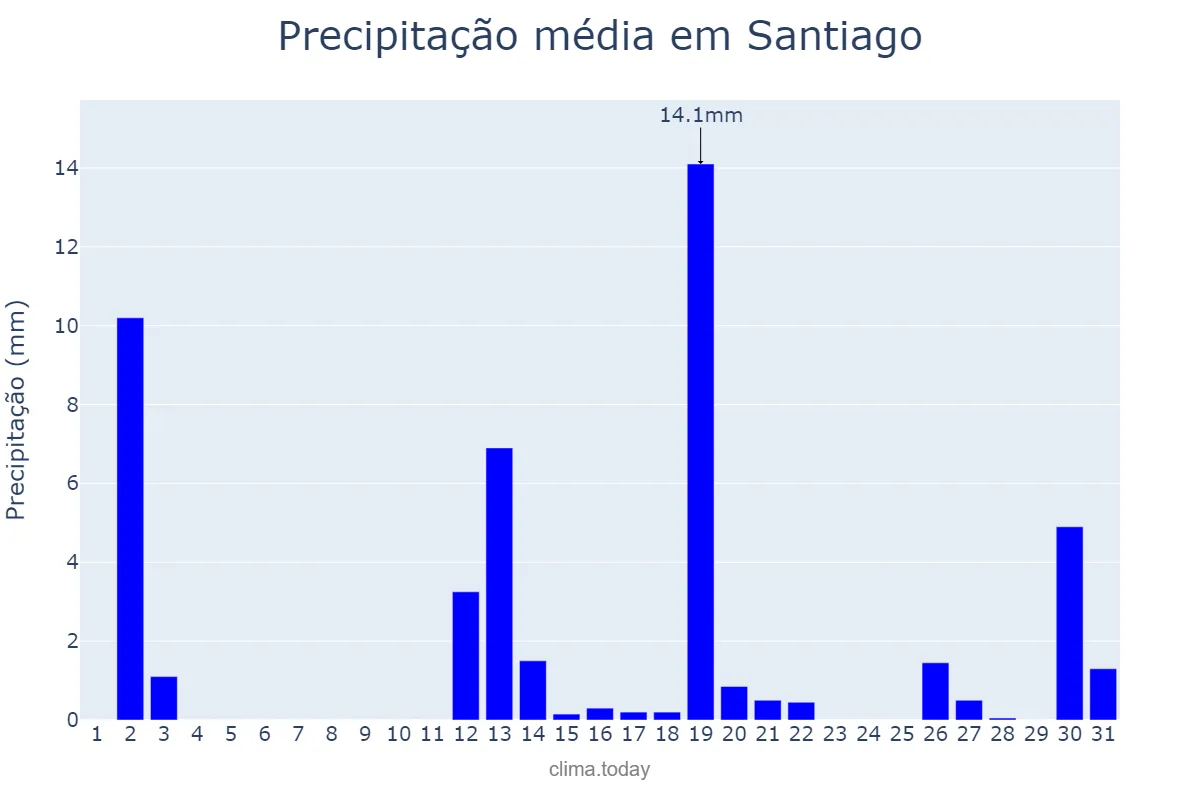 Precipitação em dezembro em Santiago, RS, BR