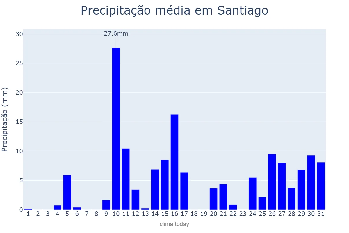 Precipitação em janeiro em Santiago, RS, BR