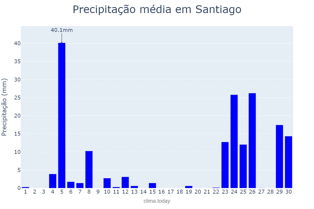 Precipitação em junho em Santiago, RS, BR