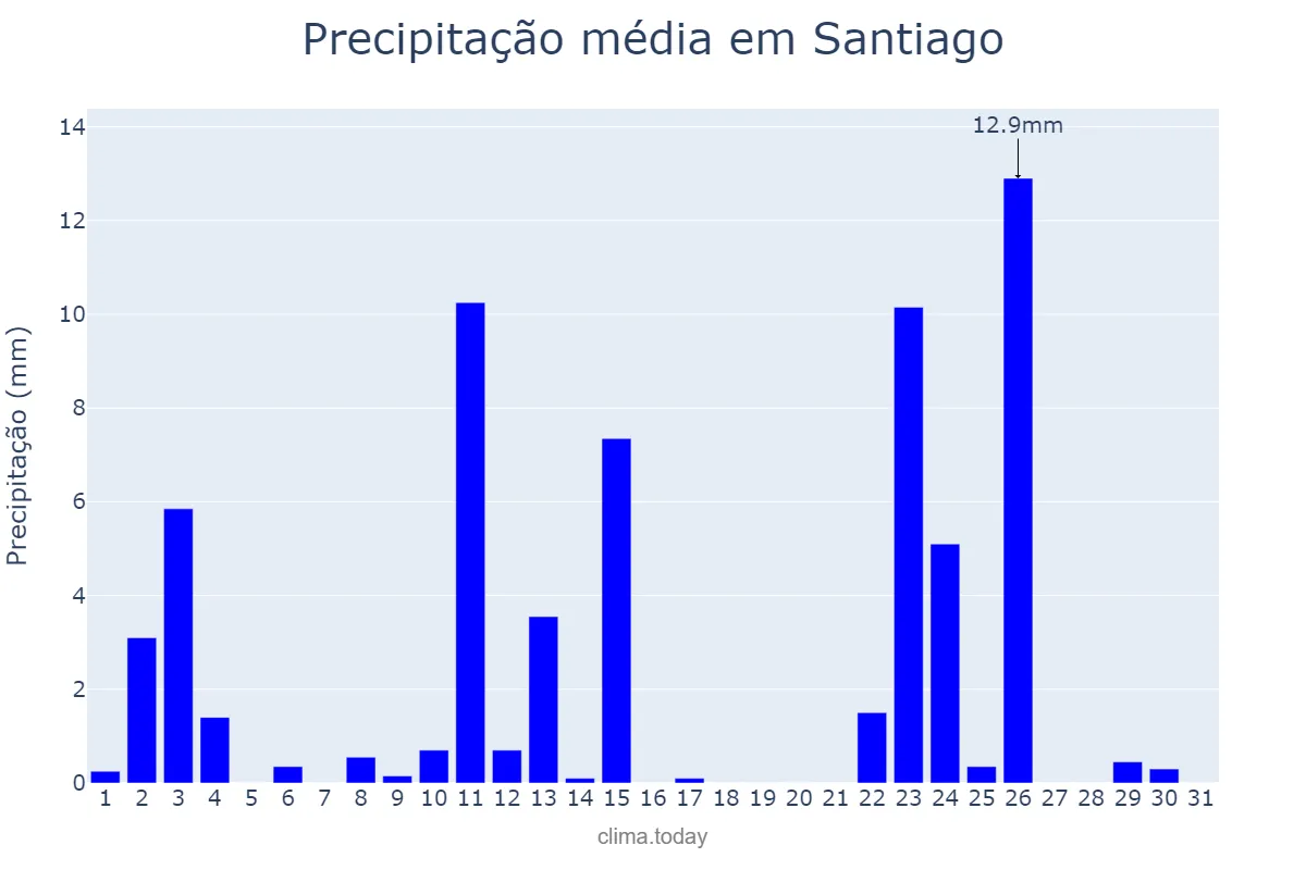 Precipitação em outubro em Santiago, RS, BR