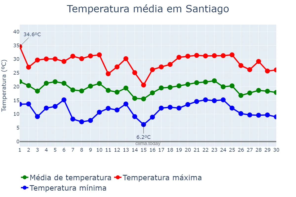 Temperatura em abril em Santiago, RS, BR