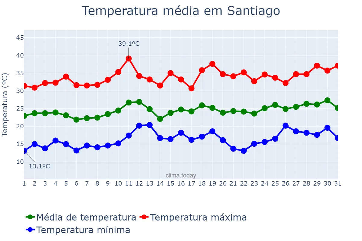 Temperatura em dezembro em Santiago, RS, BR