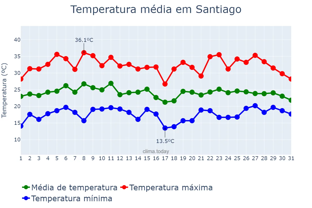 Temperatura em janeiro em Santiago, RS, BR