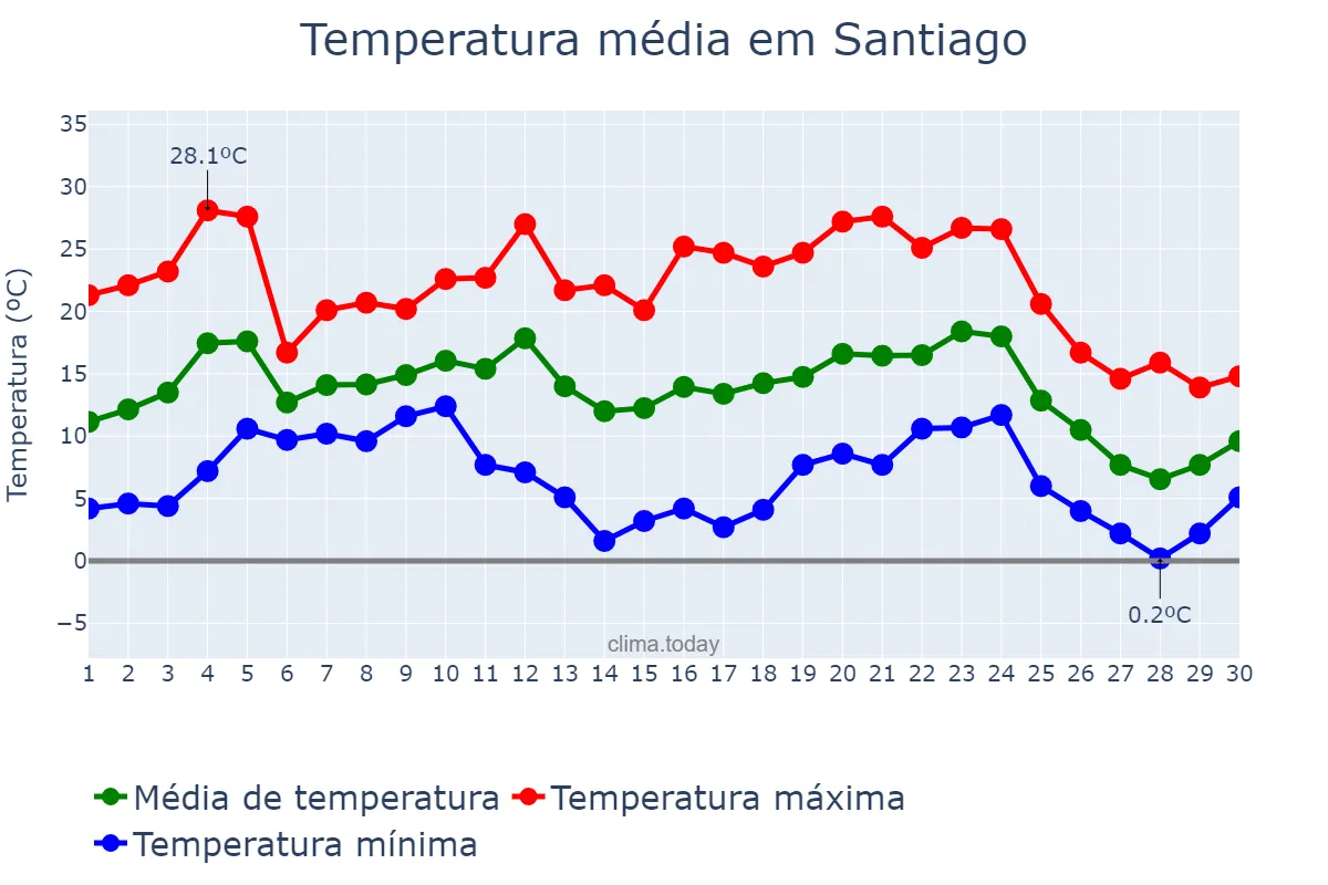 Temperatura em junho em Santiago, RS, BR