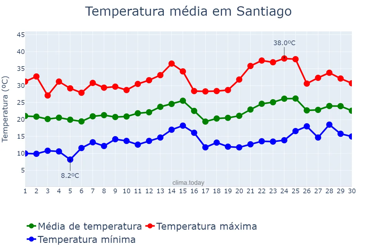 Temperatura em novembro em Santiago, RS, BR