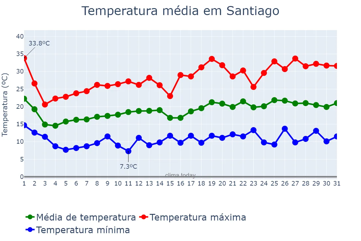 Temperatura em outubro em Santiago, RS, BR