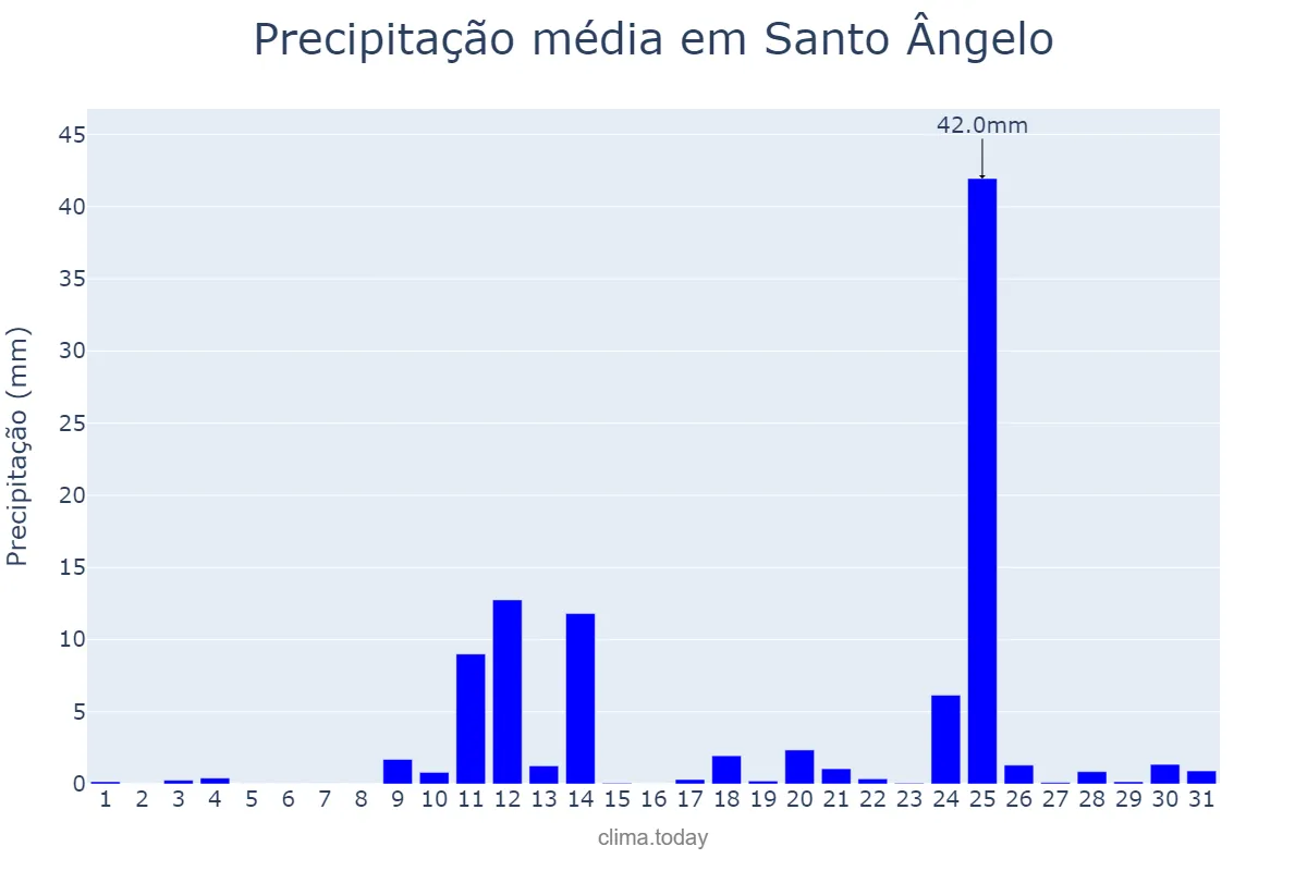 Precipitação em agosto em Santo Ângelo, RS, BR