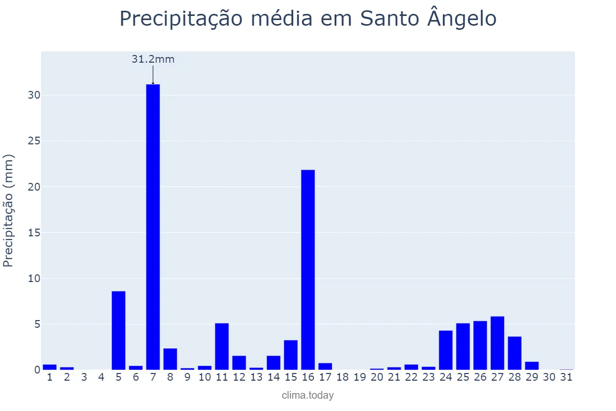 Precipitação em julho em Santo Ângelo, RS, BR