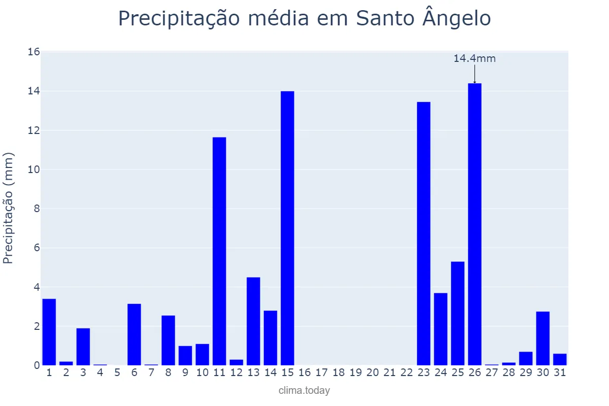 Precipitação em outubro em Santo Ângelo, RS, BR