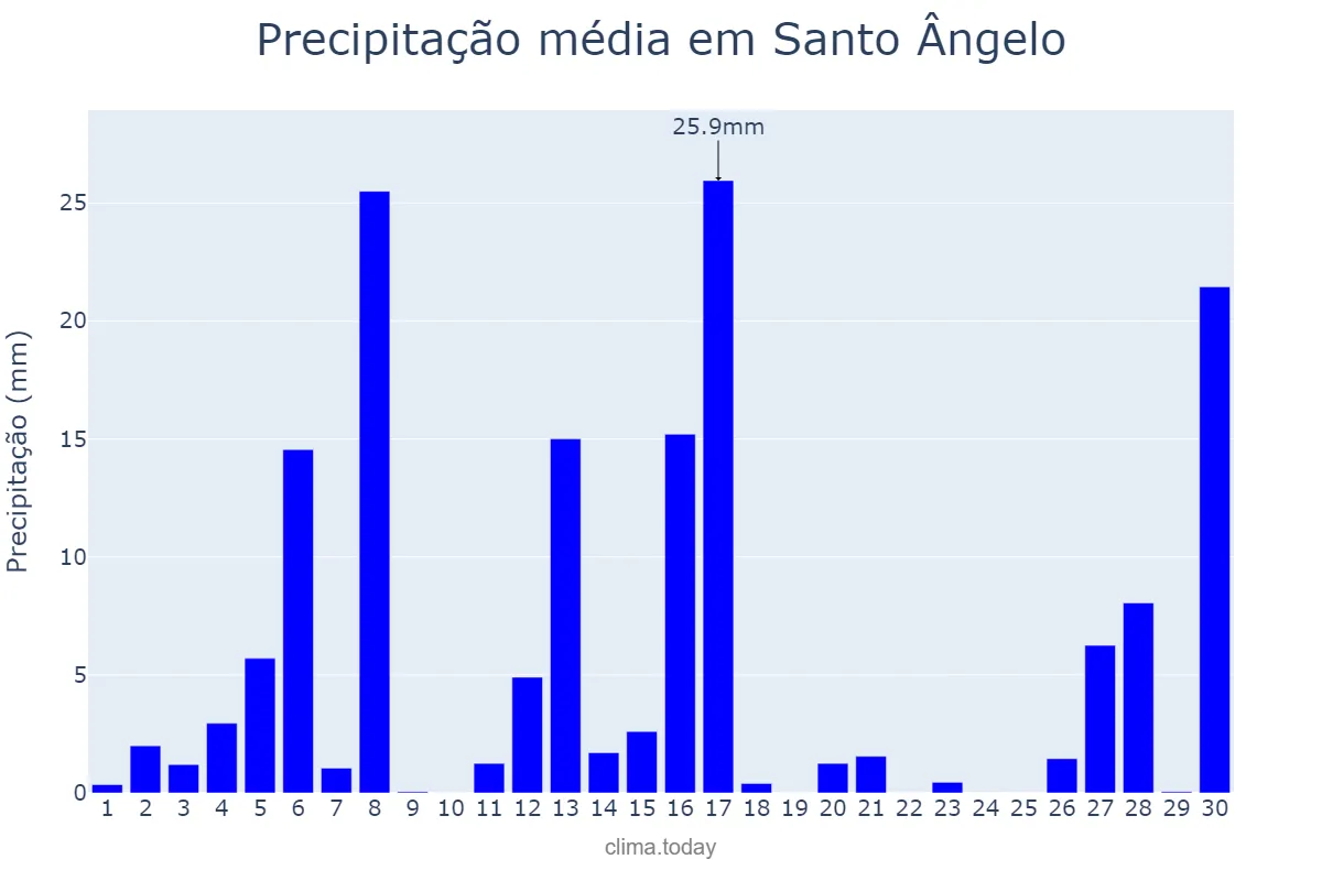 Precipitação em setembro em Santo Ângelo, RS, BR