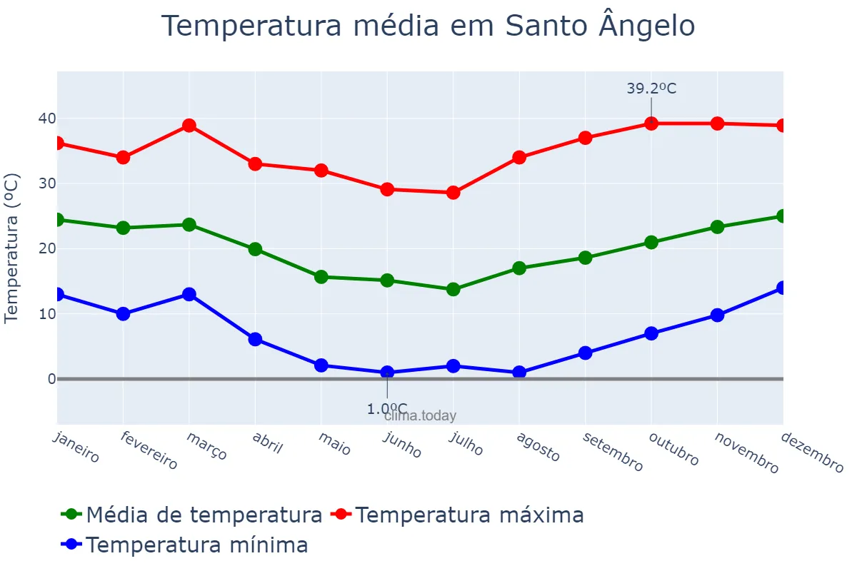 Temperatura anual em Santo Ângelo, RS, BR