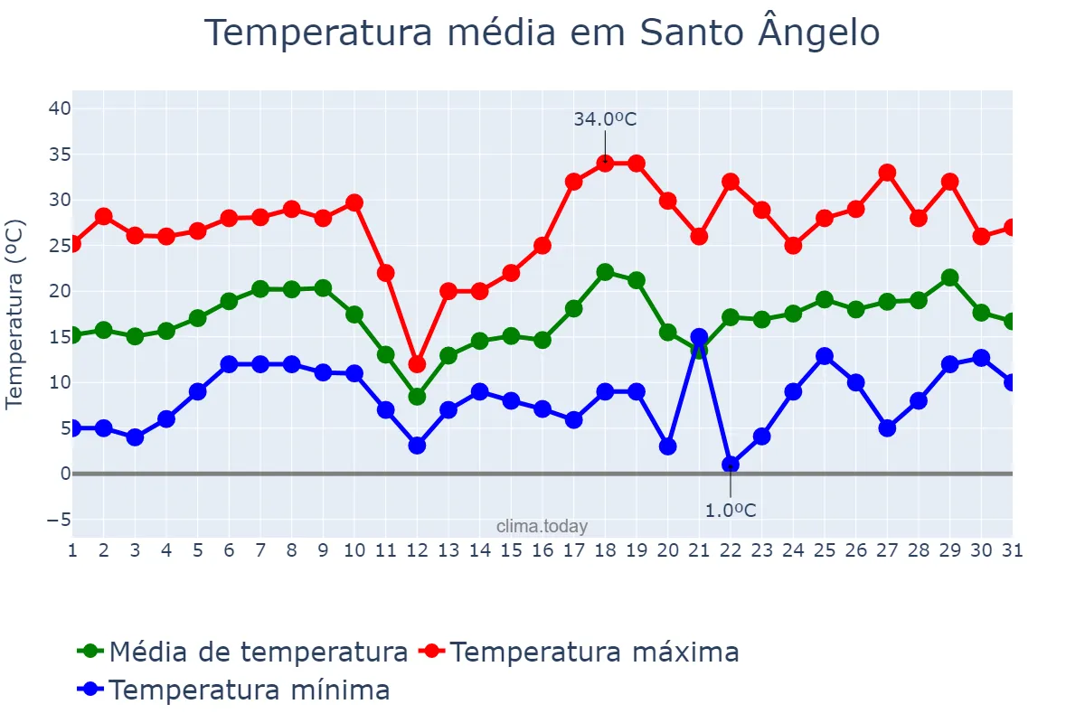 Temperatura em agosto em Santo Ângelo, RS, BR