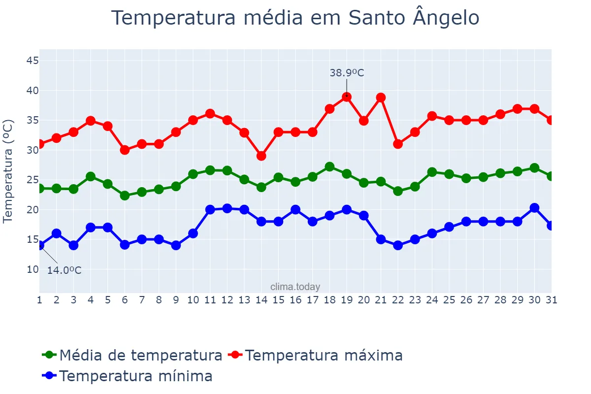 Temperatura em dezembro em Santo Ângelo, RS, BR