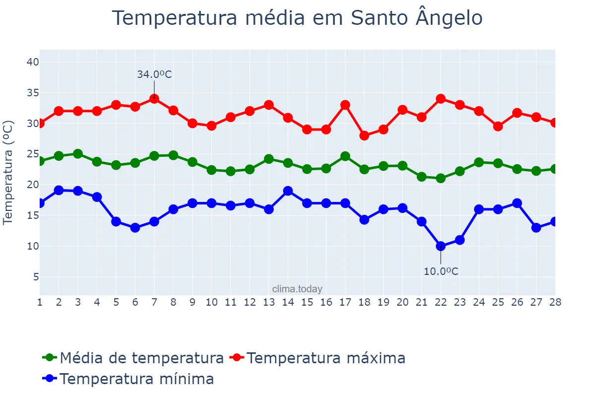 Temperatura em fevereiro em Santo Ângelo, RS, BR