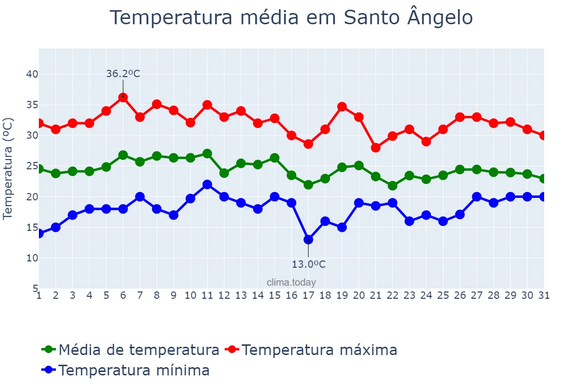 Temperatura em janeiro em Santo Ângelo, RS, BR